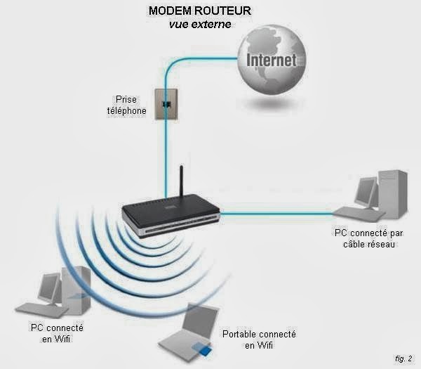 Comment créer un réseau WiFi avec un Mac en Ethernet/RJ45