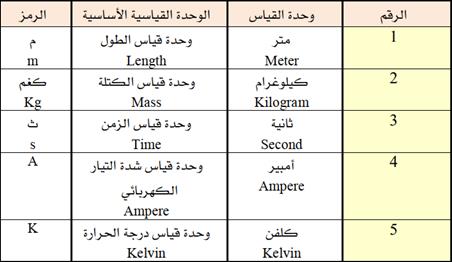 اختصار مفيد لوحدات القياس