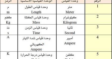 وحده قياس الطول الاساسيه في النظام المتري هي