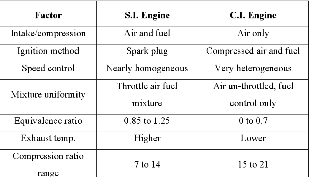 Comparison between S.I. Engines and C.I. Engines