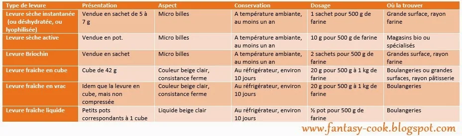 Tout savoir sur les Levures Boulangères
