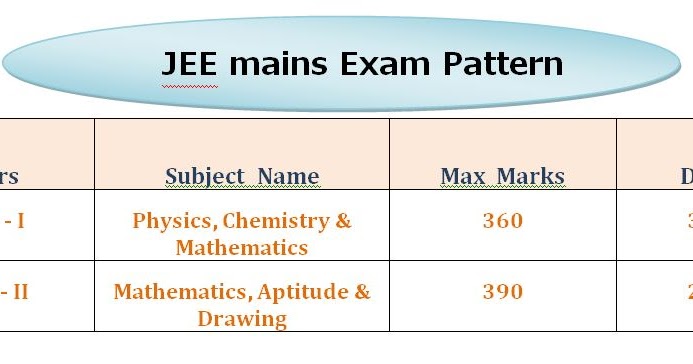 Jee mains ( maths / Physics ) Exam Syllabus & Pattern 2018 - Free Study