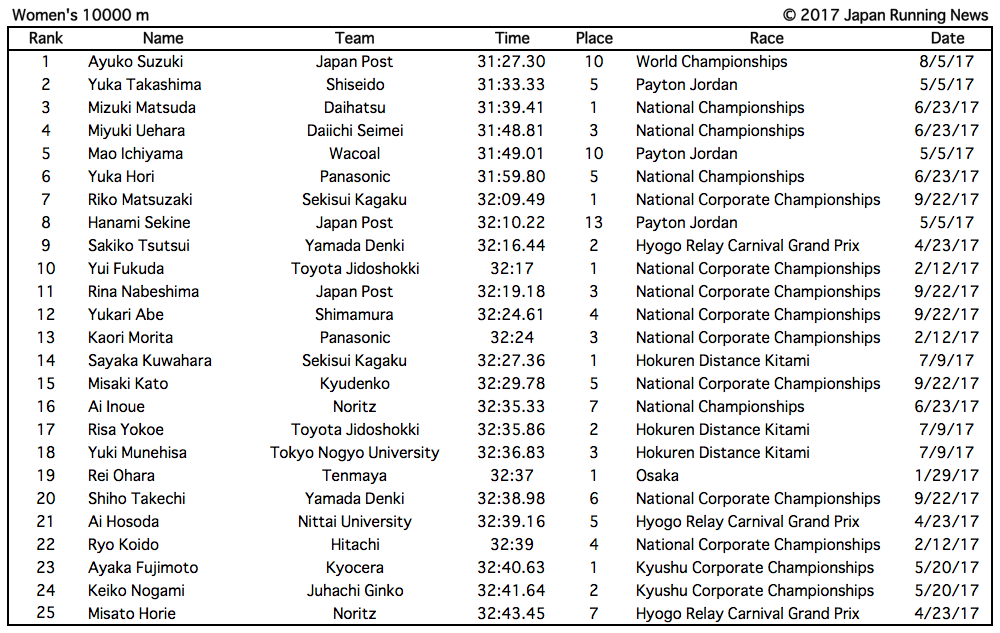 2017 Japanese Distance Rankings Updated 10/21/17