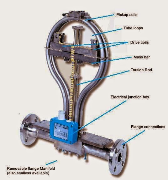 A Life Journey Flow Meter Massa