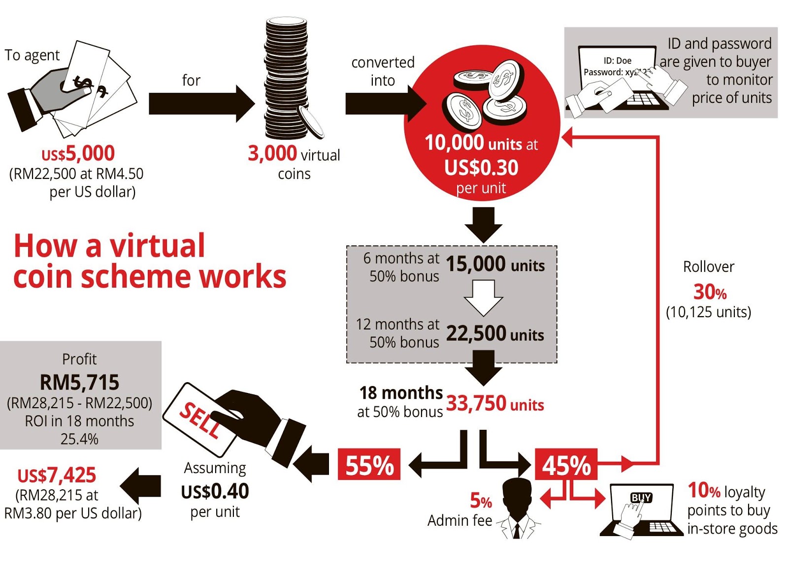 SS Quah's Anything Goes: How a virtual coin scheme works
