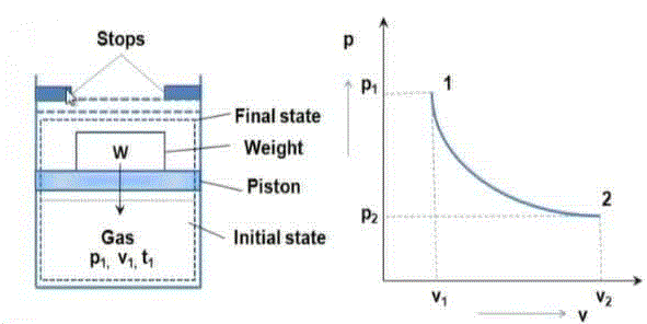 Quasi static process