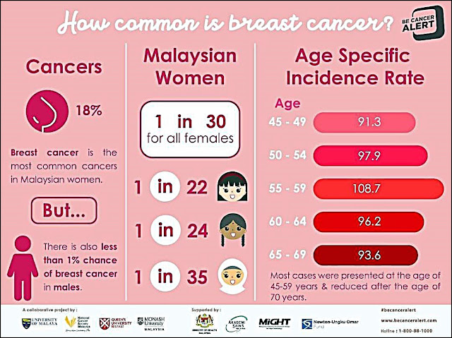 breast cancer, info kementerian kesihatan