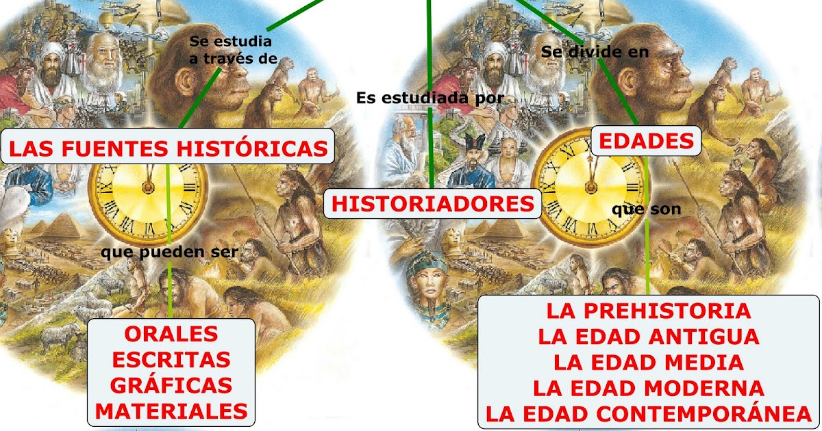 Unidad 1 La comunidad primitiva y las épocas antiguas. La historia, prehistoria, periodos y