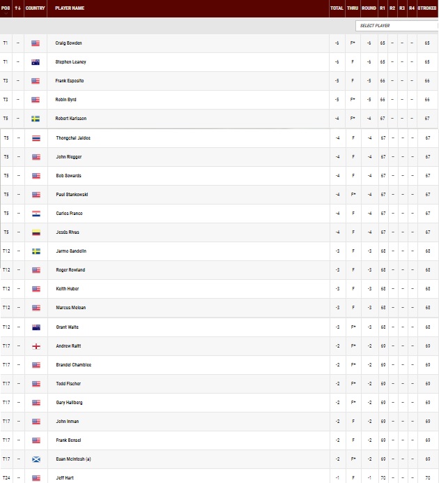 GOLF NEWS PGA Tour Champions Qualifying 2020 PGA TOUR Champions