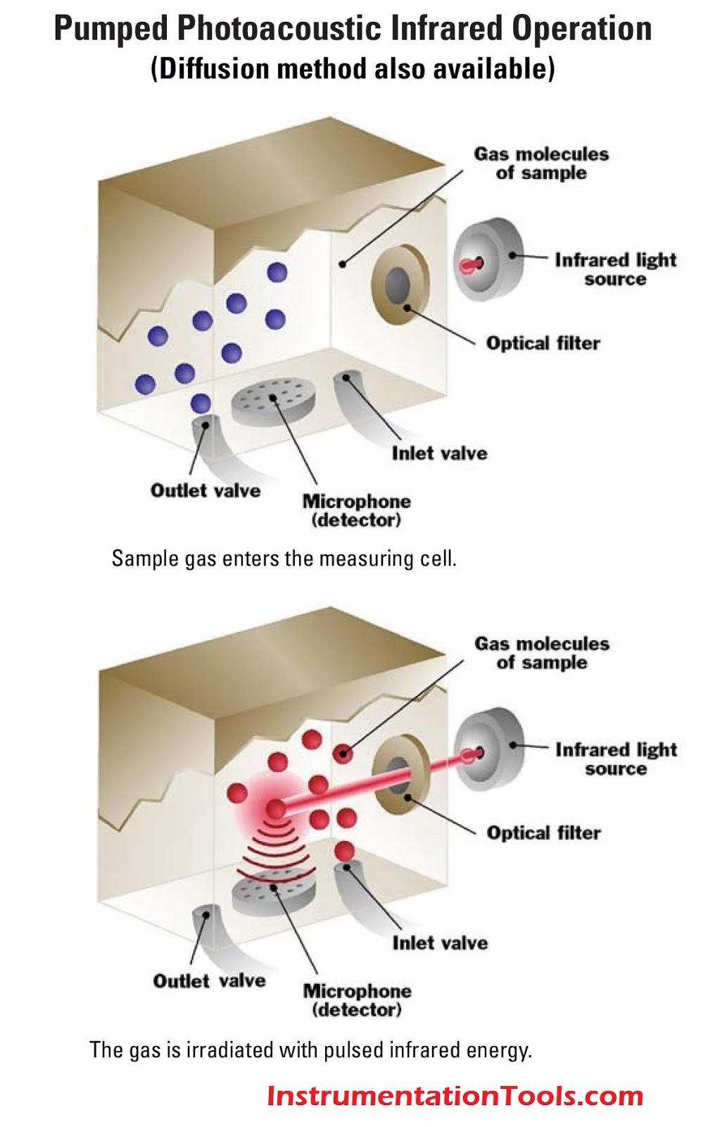 Gas Detectors Working Principle Instrumentation Tools