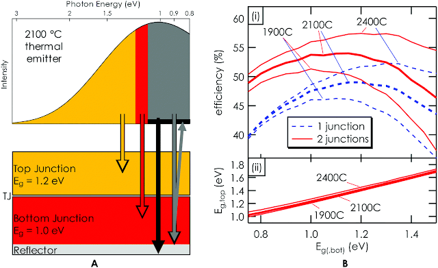 high_temperature_thermophovoltaic_efficiency.png