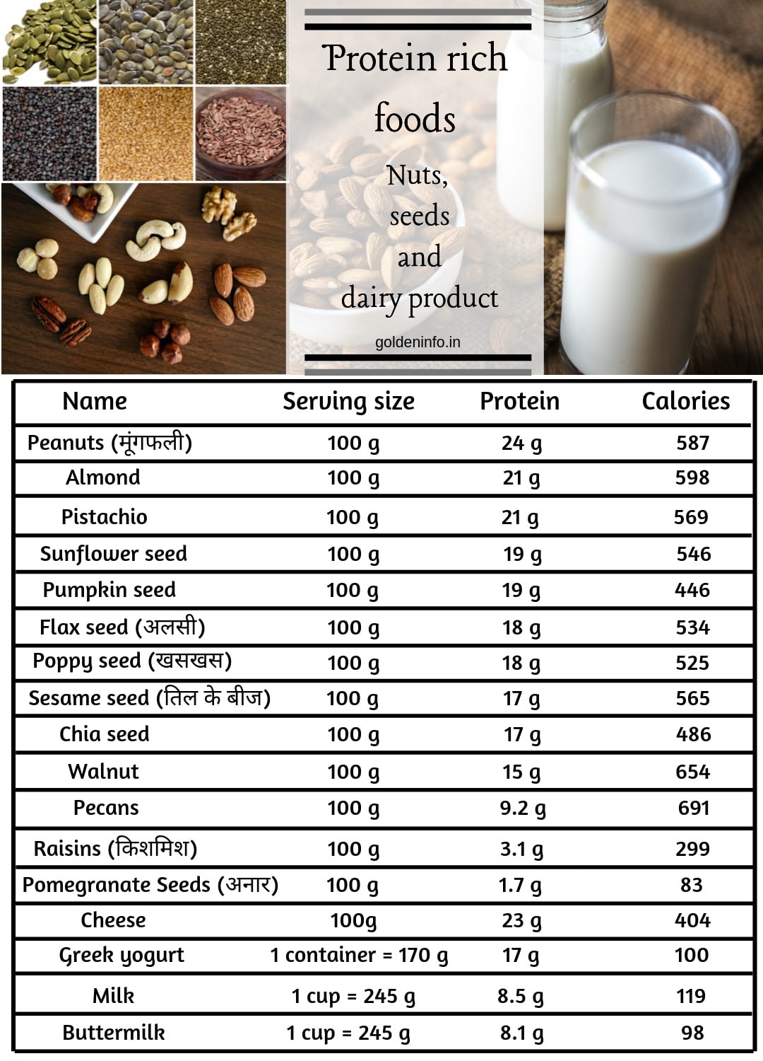 प्रोटीन की कमीं, दैनिक जरूरियात और हाई प्रोटीन स्त्रोत Source of