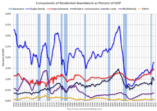 Residential Investment Components