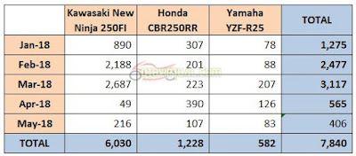 Data Penjualan Motor Sport 250 cc 2018 Data Penjualan Motor Sport 250 cc Mei 2018