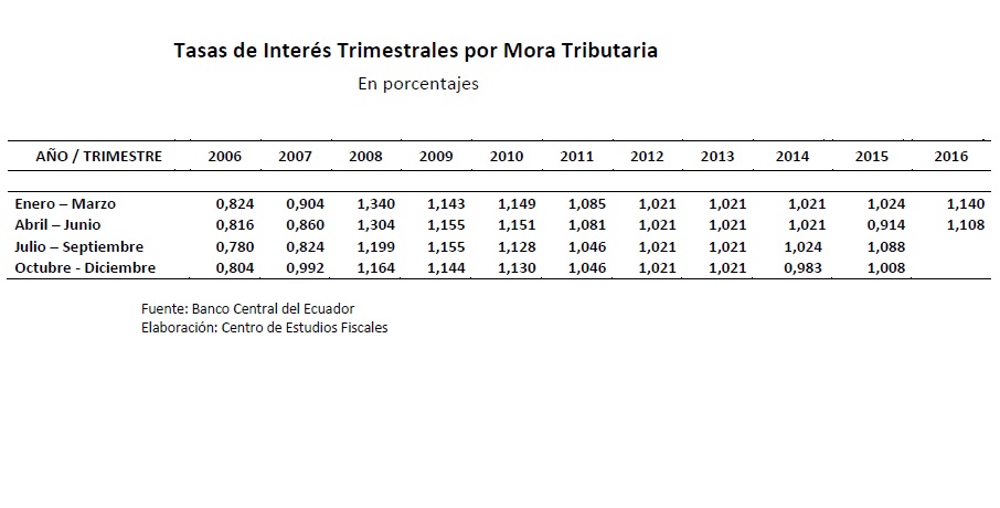 Interes De Mora En Las Declaraciones Tributarias Segundo Trimestre 2016 | tasa de interes por mora tributaria de abril a junio 2016 Interes De Mora En Las Declaraciones Tributarias Segundo Trimestre 2016 | tasa de interes por mora tributaria de abril a junio 2016