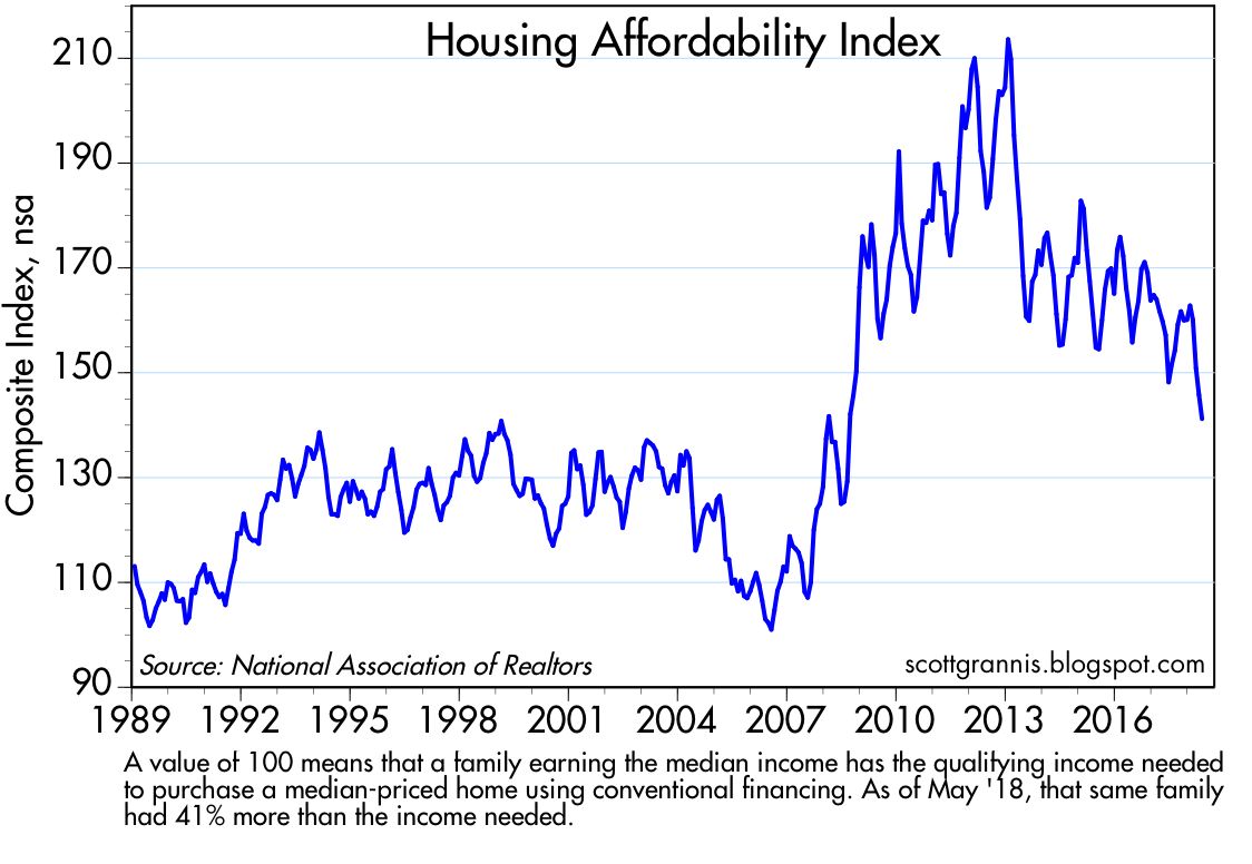 Housing Market Slowing But Not Collapsing