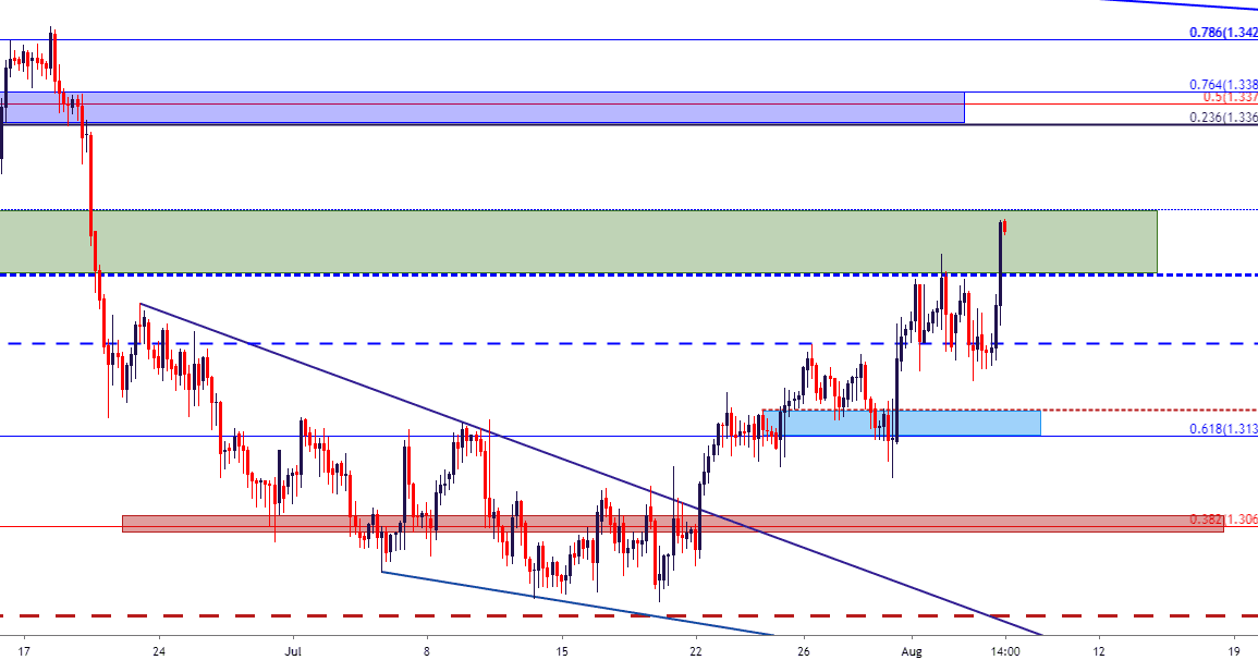 US greenback worth Action Setups EUR/USD, USD/CHF, GBP/USD, USD/CAD