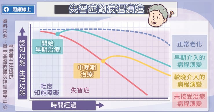 失智症病程演進