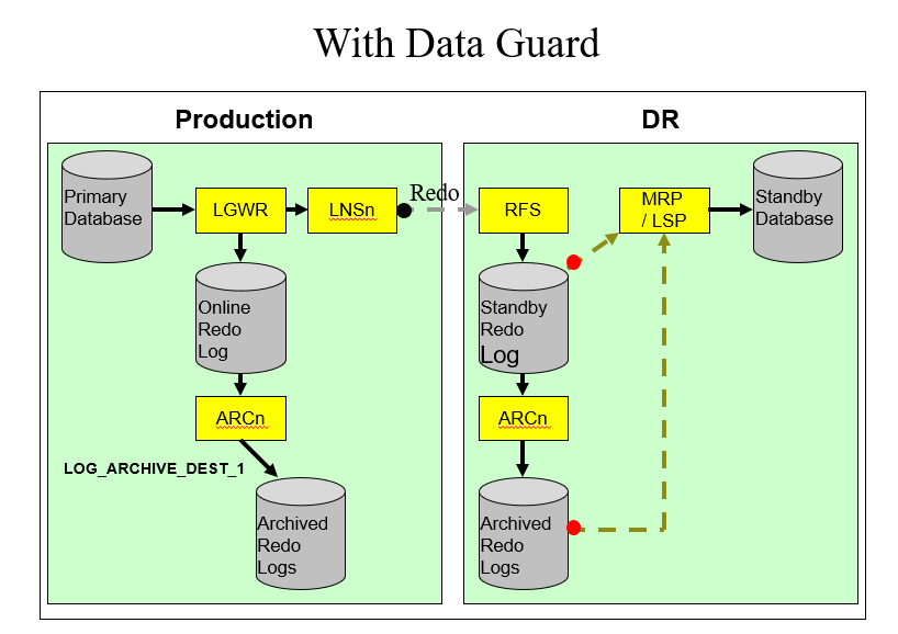 Mallik034 Data Guard Complete Understanding