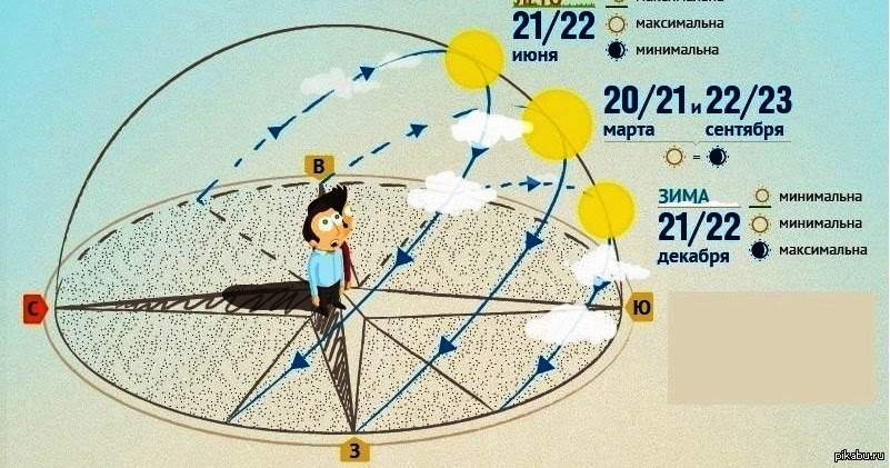 Световой день на 5 минут. Дни равноденствия и солнцестояния. Положение солнца в день летнего солнцестояния. День летнего солнцестояния схема. Световой день летом и зимой.