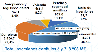 Proyecto de PPº 2018 de Fomento