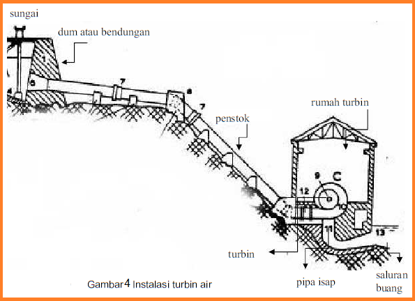 Prinsip Dasar Aliran Turbin Air Belajar Elektronika