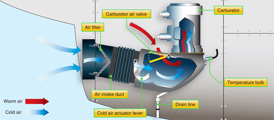 Aircraft Reciprocating Engine Carburetor Induction System
