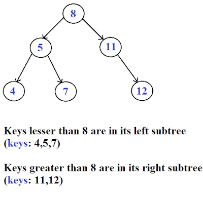 C programming concepts: Binary Search Tree