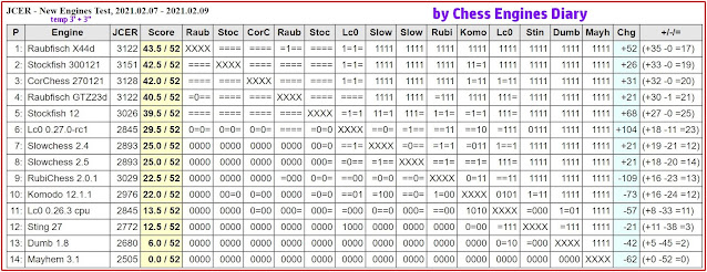 Chess Engines Diary - Tournaments 2021 - Page 2 2021.02.07.JCERNewEnginesTest