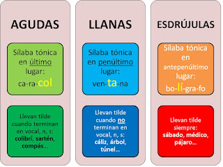 Resultado de imagen de palabras agudas llanas esdrujulas