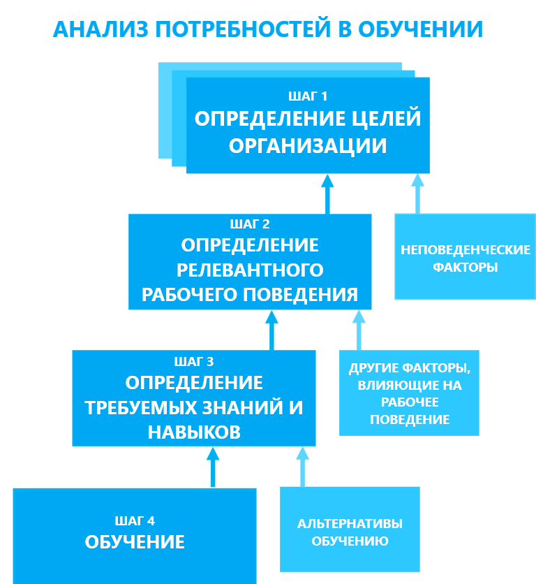 Выявление потребности в обучении. Потребность в обучении персонала. Критерии качества образования. Какие технологии необходимы для удовлетворения потребности в учебе. Критерии потребности обучения.
