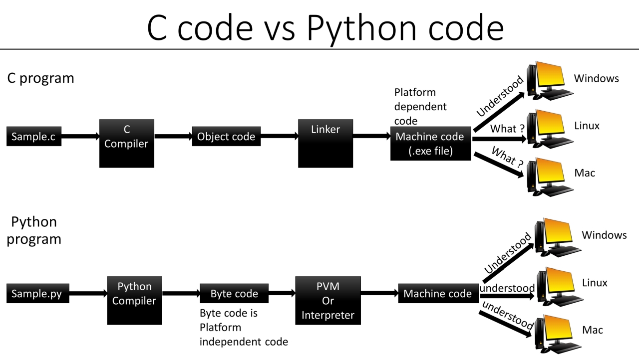Python 1.1 - All about programming world