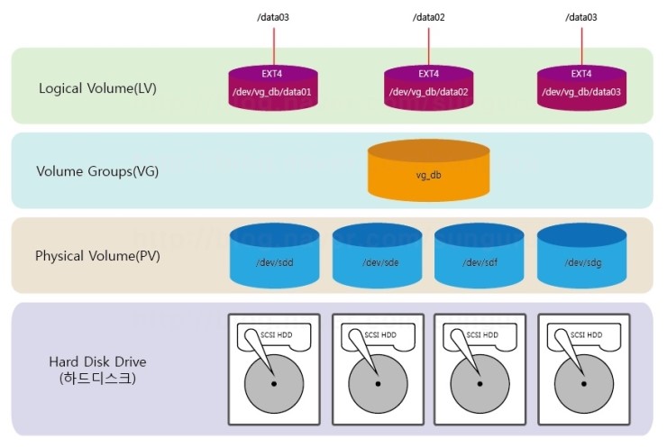 linux volume manager linux volume manager