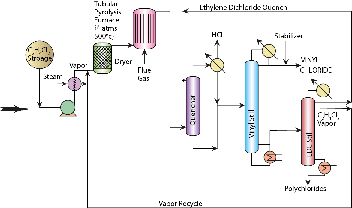 Manufacturing Process of Vinyl Chloride Chemical World