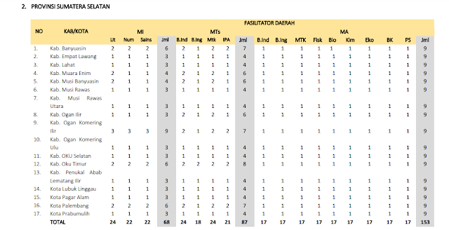 Jumlah Kuota Program PKB Guru Madrasah setiap Kabupaten di Provinsi Sumatra Selatan