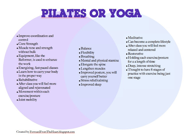 forwardfromtheheart: Pilates and Yoga. What's the difference?