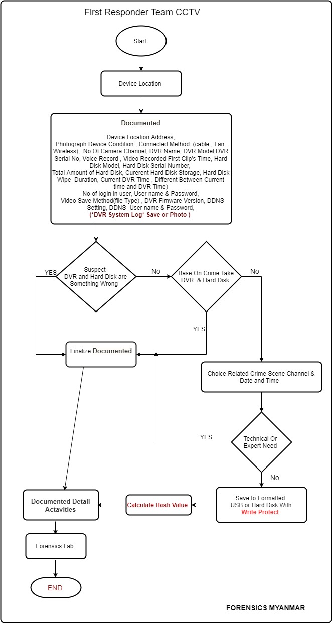 first-responder-guide-cctv