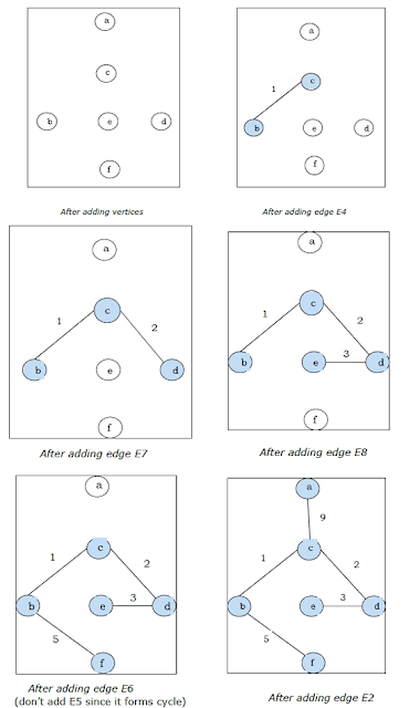 Data Structure: Minimum Spanning Tree