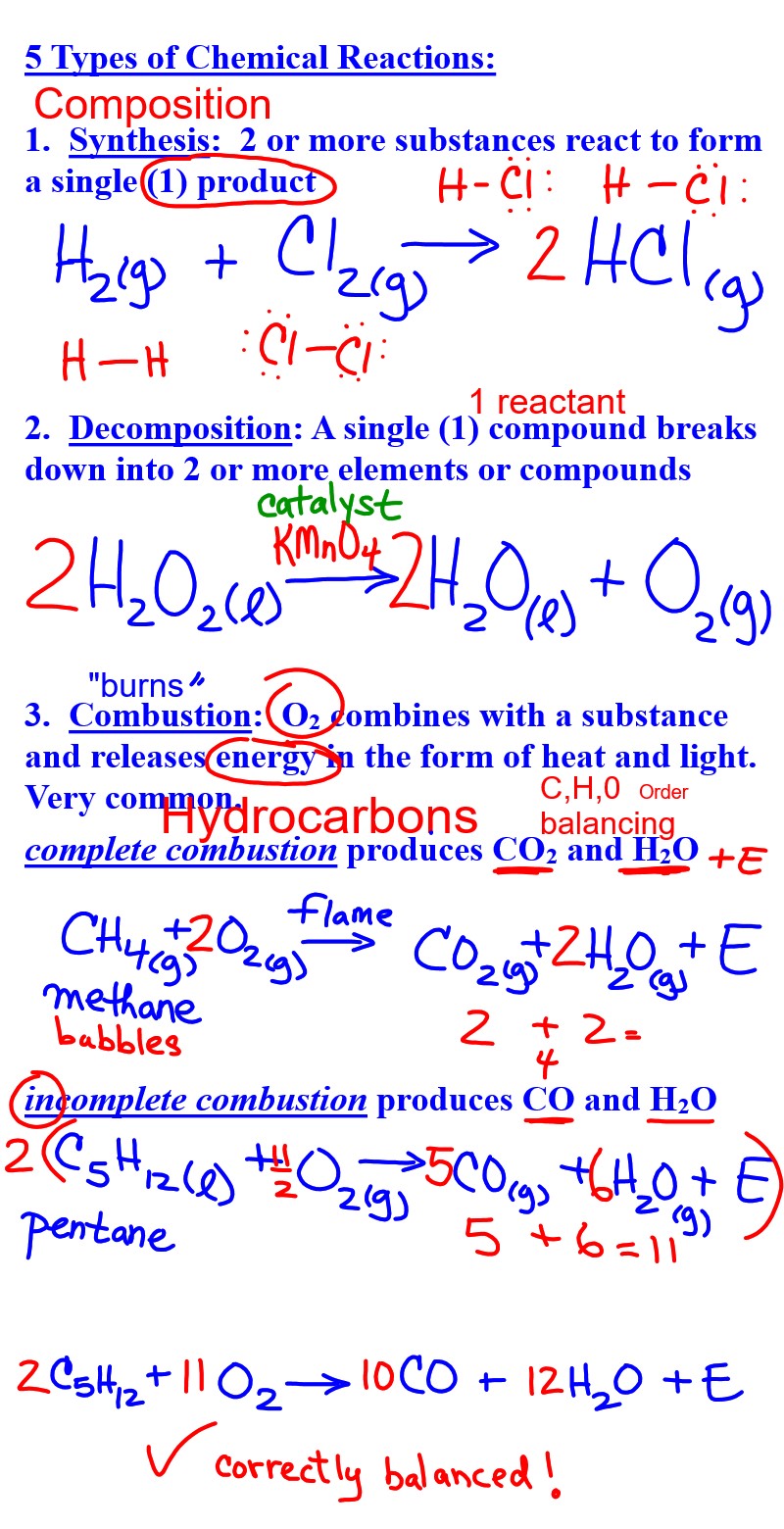 Types of reactions chemistry image