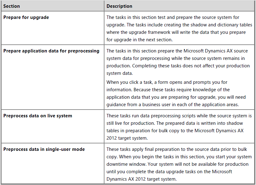 Microsoft Dynamics AX Upgrade Dynamics AX Data Upgrade X++ Job to
