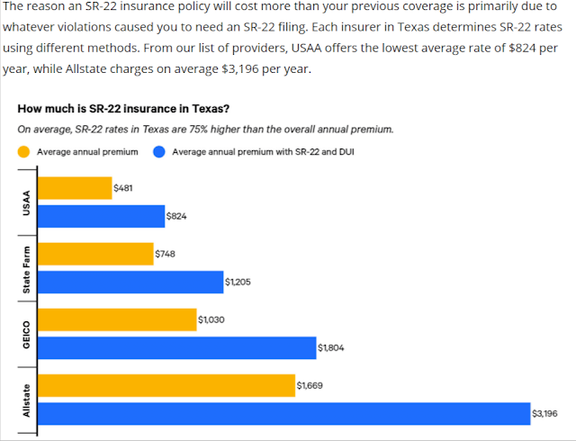 How much does sr22 insurance cost a month in Texas How much does sr22 insurance cost a month in Texas