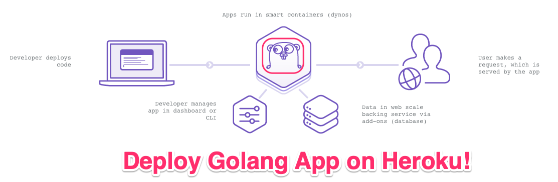 Featured image of post Golang ์ผ๋ก ๋ง๋ ์น ์ดํ๋ฆฌ์ผ์ด์
Heroku์ ๋ฐฐํฌํ๊ธฐ