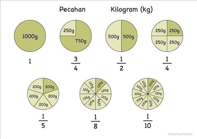 Tabel Konversi Bilangan Pecahan