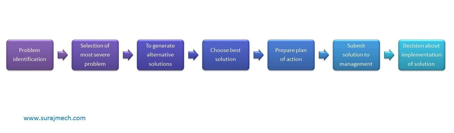 functioning of Quality Circle