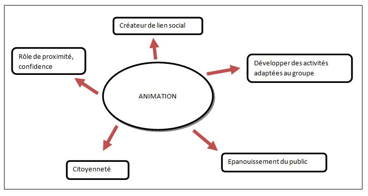 Dut - Carrières Sociales Parcours Animation Sociale Et Socioculturelle