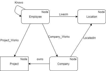 SQL Server 2017 Graph Databases ( Overview, Uses, Example )