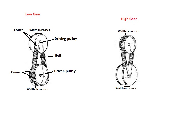 How Car Parts Work Continuously Variable Transmission (CVT)