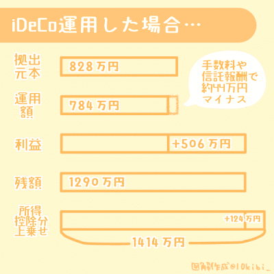 毎月23,000円を拠出して３％の運用益を見込んだ30年後