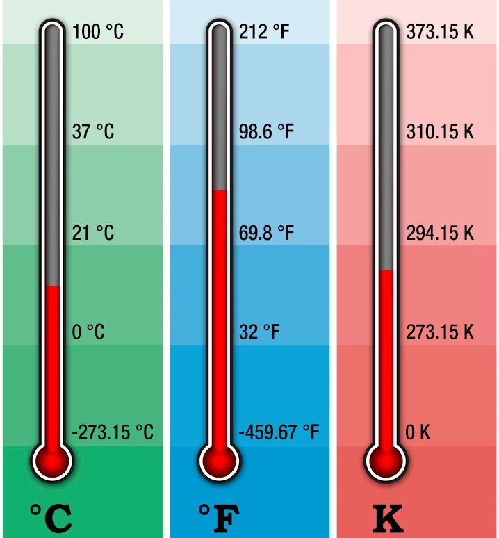 Прочитайте текст шкалы температур расположенный справа. Шкала Фаренгейта и Цельсия. Цельсий Кельвин фаренгейт. Шкала Цельсия и Фаренгейта сравнение. Температурная шкала Ляйстер.