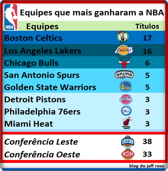 DIVERSAMENTO Os Últimos 20 Campeões e Vices da NBA